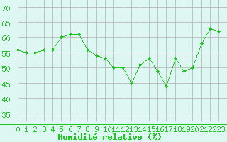 Courbe de l'humidit relative pour Le Vigan (30)