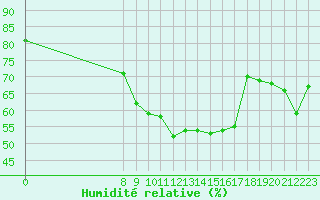 Courbe de l'humidit relative pour San Chierlo (It)