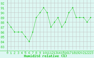 Courbe de l'humidit relative pour Montret (71)