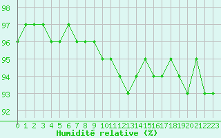 Courbe de l'humidit relative pour Besn (44)