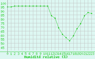 Courbe de l'humidit relative pour La Baeza (Esp)