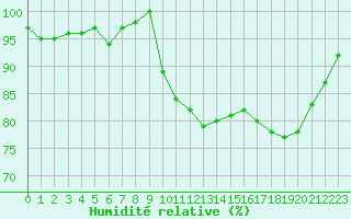 Courbe de l'humidit relative pour Xonrupt-Longemer (88)