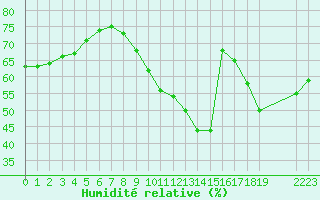 Courbe de l'humidit relative pour Paris Saint-Germain-des-Prs (75)