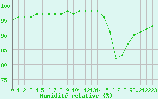 Courbe de l'humidit relative pour Crozon (29)