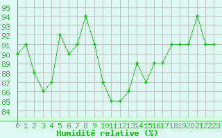 Courbe de l'humidit relative pour Mazres Le Massuet (09)