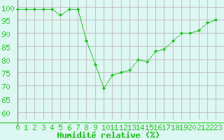 Courbe de l'humidit relative pour Dolembreux (Be)