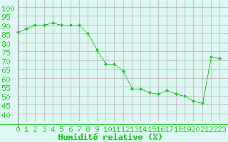 Courbe de l'humidit relative pour Plussin (42)