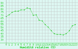 Courbe de l'humidit relative pour Voiron (38)