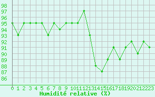 Courbe de l'humidit relative pour Thoiras (30)