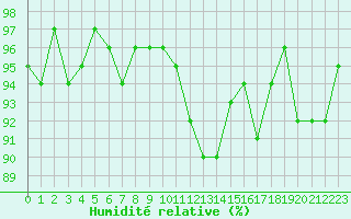 Courbe de l'humidit relative pour Bras (83)