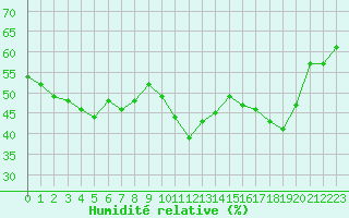 Courbe de l'humidit relative pour Violay (42)