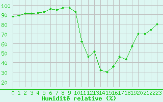 Courbe de l'humidit relative pour Lamballe (22)