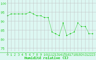 Courbe de l'humidit relative pour Paris - Montsouris (75)