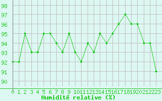 Courbe de l'humidit relative pour Amiens - Dury (80)
