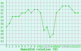Courbe de l'humidit relative pour Avila - La Colilla (Esp)