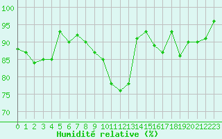 Courbe de l'humidit relative pour Dinard (35)