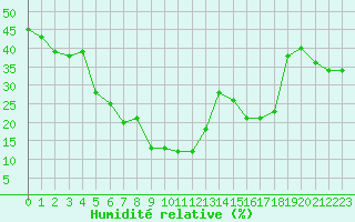 Courbe de l'humidit relative pour Aigleton - Nivose (38)