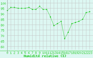 Courbe de l'humidit relative pour Challes-les-Eaux (73)