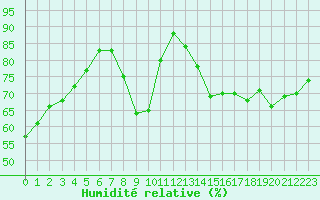 Courbe de l'humidit relative pour Clermont de l'Oise (60)