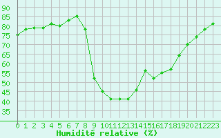 Courbe de l'humidit relative pour Figari (2A)