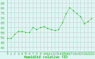 Courbe de l'humidit relative pour Montret (71)