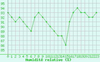 Courbe de l'humidit relative pour Jussy (02)