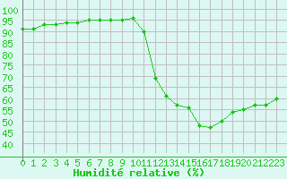 Courbe de l'humidit relative pour Sant Quint - La Boria (Esp)