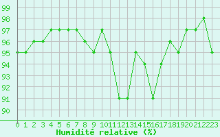 Courbe de l'humidit relative pour Potes / Torre del Infantado (Esp)