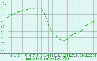 Courbe de l'humidit relative pour Saint-Maximin-la-Sainte-Baume (83)