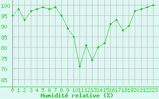 Courbe de l'humidit relative pour Aiguilles Rouges - Nivose (74)