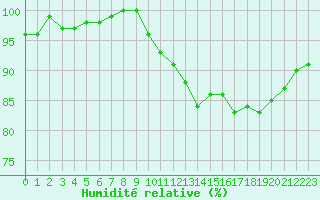 Courbe de l'humidit relative pour Tour-en-Sologne (41)