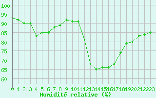 Courbe de l'humidit relative pour Chteauroux (36)