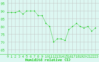 Courbe de l'humidit relative pour Gap-Sud (05)