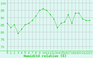 Courbe de l'humidit relative pour Boulogne (62)