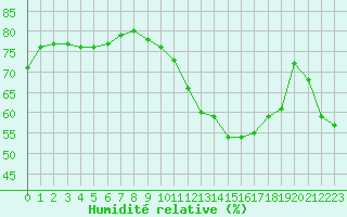 Courbe de l'humidit relative pour Narbonne-Ouest (11)