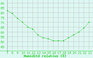 Courbe de l'humidit relative pour Colmar-Ouest (68)