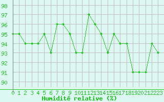 Courbe de l'humidit relative pour Kernascleden (56)