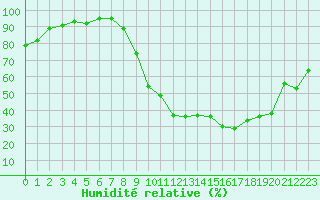 Courbe de l'humidit relative pour Charleville-Mzires / Mohon (08)