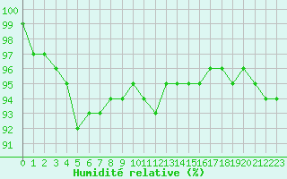 Courbe de l'humidit relative pour Corny-sur-Moselle (57)