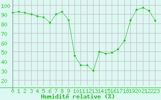 Courbe de l'humidit relative pour Bonneval - Nivose (73)