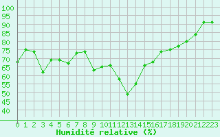 Courbe de l'humidit relative pour Xert / Chert (Esp)