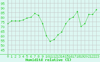 Courbe de l'humidit relative pour Saint-Cyprien (66)