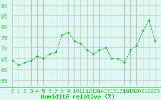Courbe de l'humidit relative pour Ajaccio - Campo dell'Oro (2A)