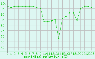 Courbe de l'humidit relative pour Bonneval - Nivose (73)