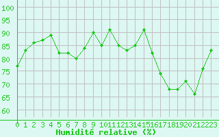 Courbe de l'humidit relative pour Orlans (45)