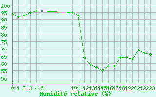 Courbe de l'humidit relative pour Roujan (34)
