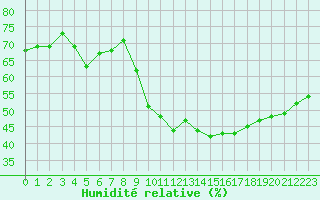 Courbe de l'humidit relative pour Bziers-Centre (34)