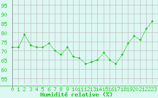 Courbe de l'humidit relative pour Cap Cpet (83)
