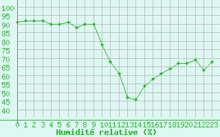 Courbe de l'humidit relative pour Aniane (34)