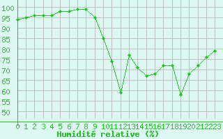 Courbe de l'humidit relative pour Aurillac (15)
